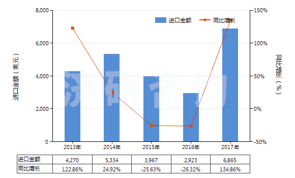 2013-2017年中國樟腦油(包括浸膏及精油)(HS33012910)進(jìn)口總額及增速統(tǒng)計(jì)